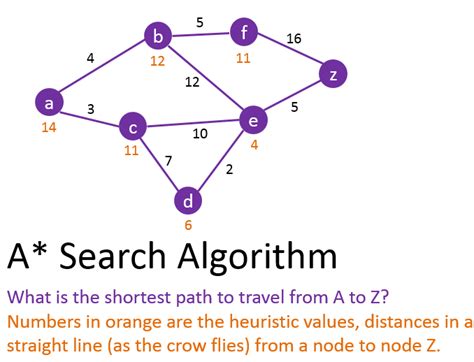 A* (Star) Algorithm. Algorithms are a set of rules to follow… | by ...