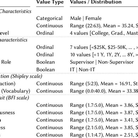 Summary Of Covariates Used In The Regression Models Download