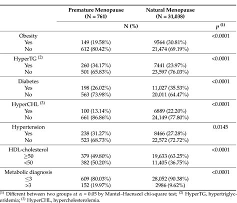 Table 3 From Comparison Of Metabolic Syndrome MetS Risk And