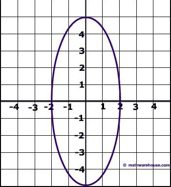 Equation of an Ellipse in Standard Form and how it relates to the graph of the Ellipse ...