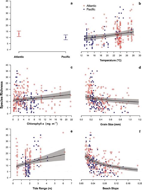 Fig Ure 3 Generalized Linear Mixed Model Relating Species Richness