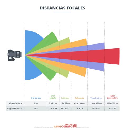 Distancia Focal De Tu Objetivo Todo Lo Que Debes Saber