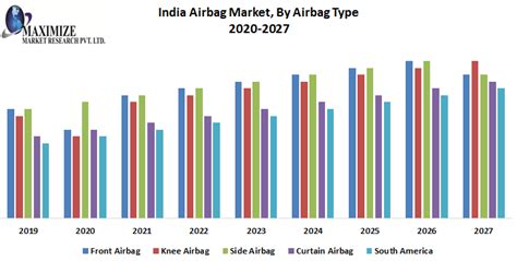 India Airbag Market: Industry Analysis and Forecast (2019-2026)