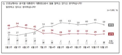 尹 지지율 30대 회복부정평가는 60 하회 Nbs 네이트 뉴스