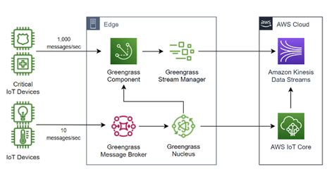 Creating Scalable Architectures With Aws Iot Greengrass Stream Manager