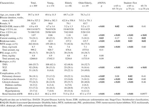 Table 1 From Safety Of Biologic Agents In Elderly Patients With