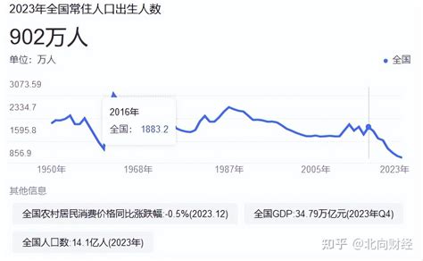 直降208万！2023年人口数据公布，未来3个问题成现实，早做应对 知乎