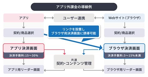 注目が集まるappleのアプリ外課金緩和！アプリ内課金とアプリ外課金の違いとは？｜わかりやすく用語解説 Repro Journal