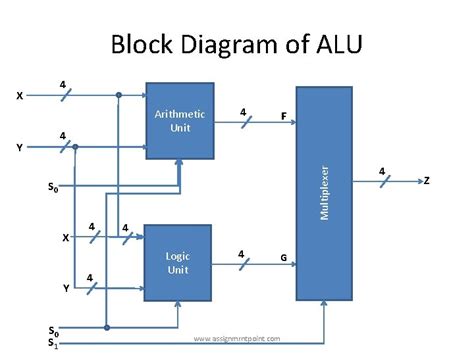 Lecture On Alu And Control Unit Design Presented