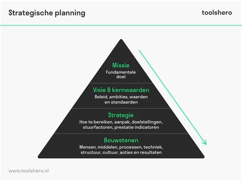 Strategische Planning Uitleg En Betekenis Toolshero