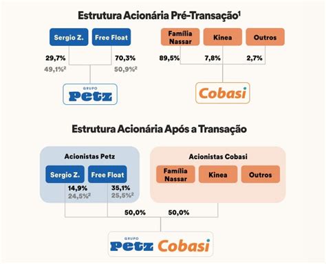 É hora de comprar PETZ3 após acordo de fusão a Cobasi Nord News