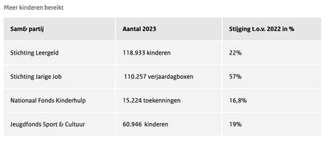 Voortgang Aanpak Geldzorgen Armoede En Schulden Credit Expo Nederland