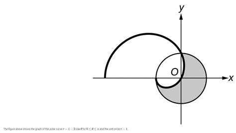 Solved X The Figure Above Shows The Graph Of The Polar Curve