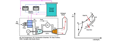 Schematic And And T S Diagram Of A Single Shaft Industrial Gas Turbine