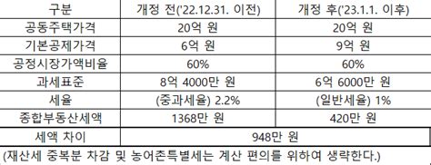 올해부터 바뀐 종부세 내 세금 얼마나 줄어들까 도와줘요 자산관리 서울경제