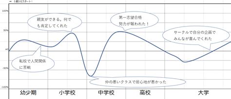 【テンプレート付】就活で自己分析に使うモチベーショングラフの作り方と目的 Career Anchor