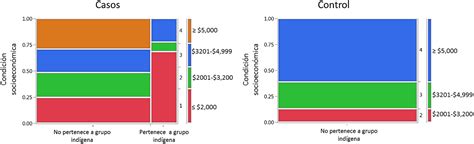 Condiciones Socioeconómicas Y De Salud De Grupos De Población Infantil