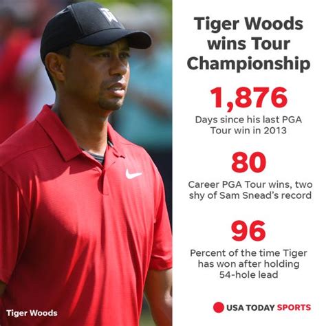 Tiger Woods Wins Tour Championship First Win In Five Years