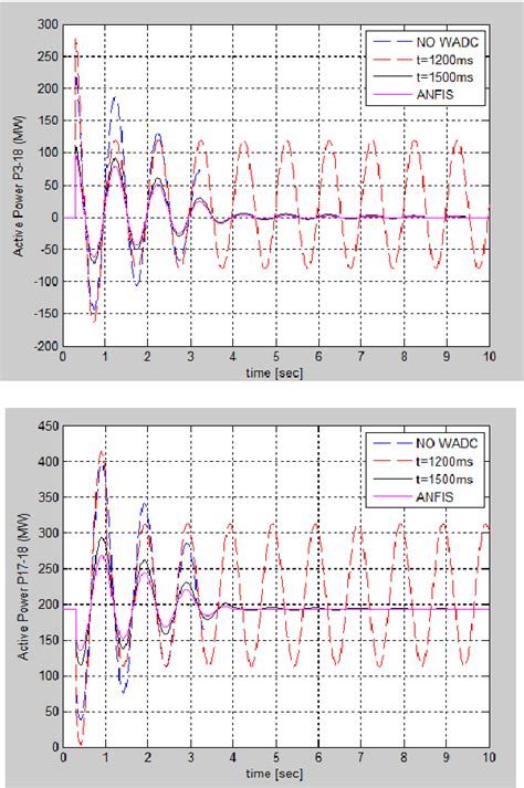 Figure From Wide Area Damping Controller Design For Power System