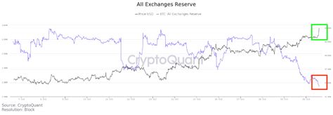 Meskipun Ath Baru Cadangan Pertukaran Bitcoin Terus Menurun Id Atsit