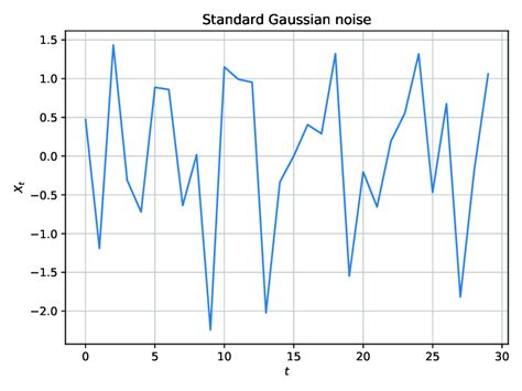 A standard Gaussian noise. | Download Scientific Diagram