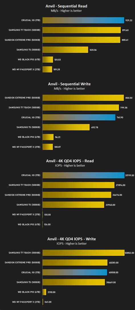 Crucial X8 Review - Benchmarks: Anvil Pro