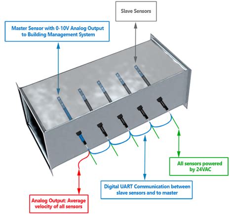 Airflow Switches And Sensors Have Selectable Options Degree Controls Inc