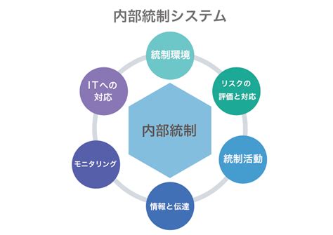 内部統制システムの意味・目的とは 必要性やメリット、構成要素も解説 クラウドerp実践ポータル