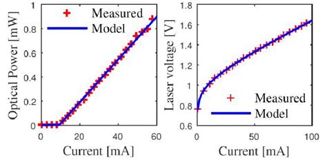 Measured And Simulated LI And IV Curves Of The DFB Laser Light Output