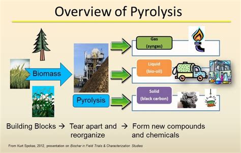 Biochar Pyrolysis And The Phases Of Pyrolysis