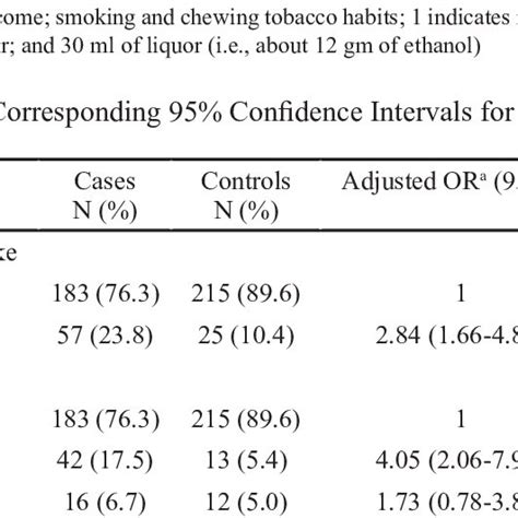 Adjusted Odds Ratios And Corresponding 95 Confidence Intervals For