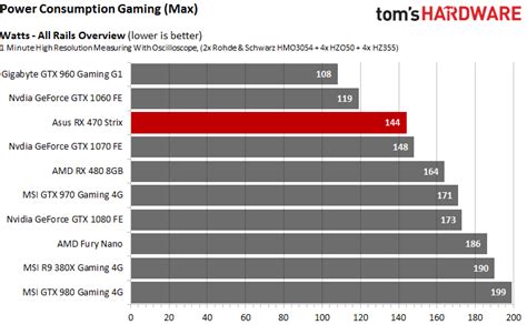 AMD Radeon RX 470 4GB Review: Power Consumption