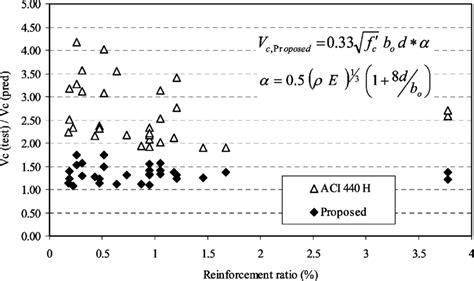 Comparison Of The Proposed And The Aci 440 H Models Against Download Scientific Diagram