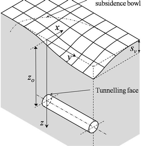 Schematic Showing A The Development Of A Surface Subsidence Trough As