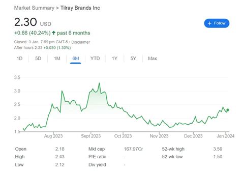 Tilray Stock Price Prediction for 2025, 2030, and 2035