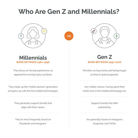 Marketing To Millennials Vs Gen Z Gen Z Vs Millennial Site Design