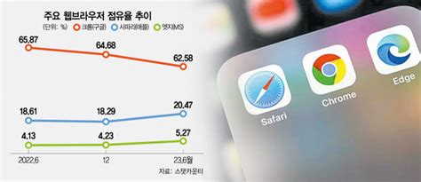 챗gpt 품은 엣지 의 반격검색강자 구글 크롬 흔들 서울경제