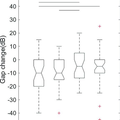 A One Way Analysis Of Variance Showed Significantly Different Download Scientific Diagram