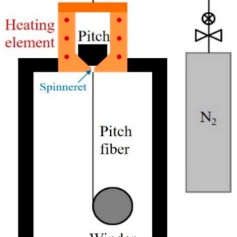 Melt-spinning instrument scheme. | Download Scientific Diagram