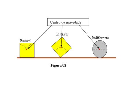 Estável E Instável - Equilíbrio Estável E Instável – Centro de gravidade e tipos de ...