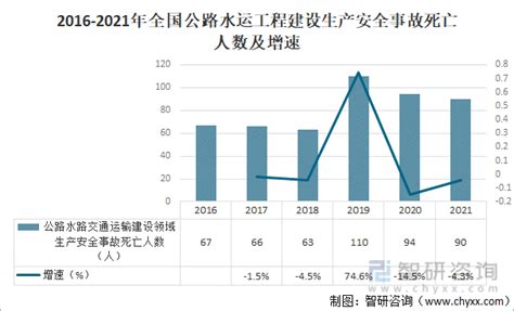 2021年全国交通事故死亡失踪人数分析：铁路交通事故死亡人数518人 水上交通事故死亡失踪153人 图 智研咨询