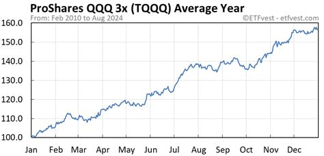 TQQQ Stock Price Today (plus 9 insightful charts) • ETFvest