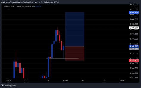 Oanda Xauusd Chart Image By Civil Kevin Tradingview