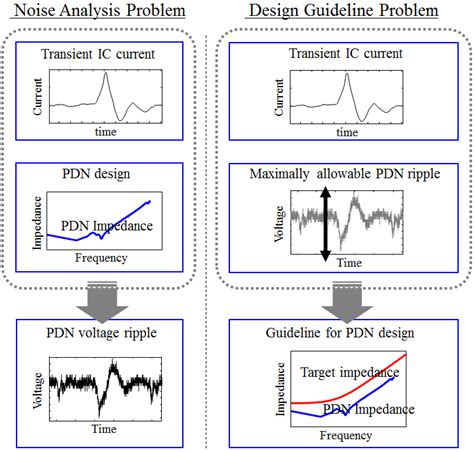 Development Of A Pdn Design Guide Line As The Reverse Of Pdn Noise