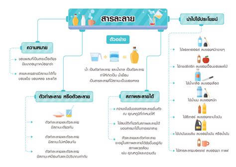 การ ผสม สารละลาย สารละลาย Wannkiee