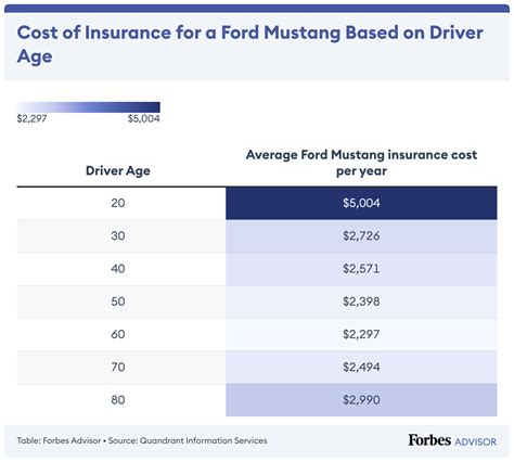 Ford Mustang Car Insurance Cost Forbes Advisor