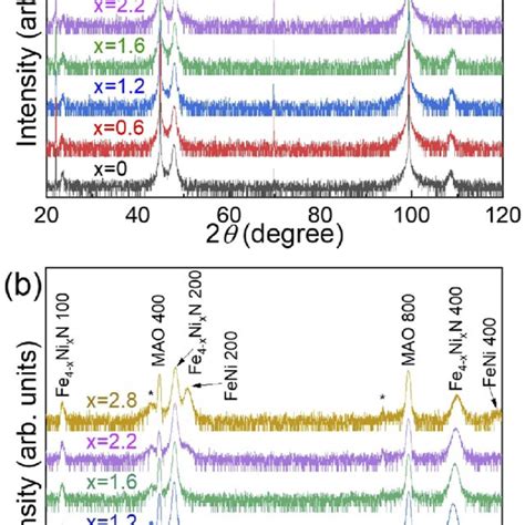 A Out Of Plane And B In Plane Xrd Patterns Of The Fe 4−x Nixn