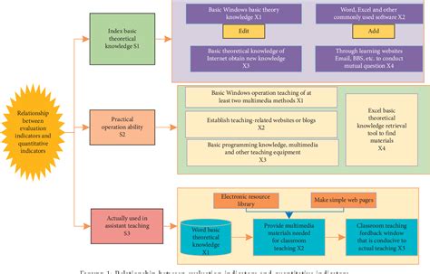 Figure 1 From Application Of Linear Regression Mathematical Model In The Evaluation Of Teachers