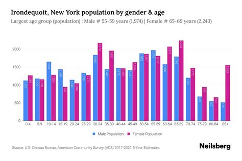 Irondequoit, New York Population - 2023 Stats & Trends | Neilsberg