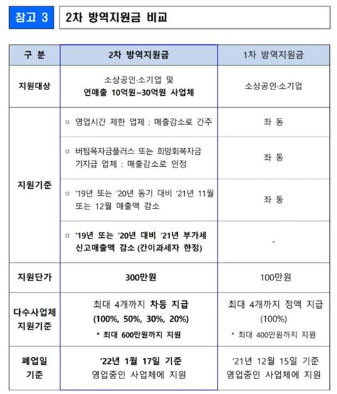 2차 방역지원금 300만원 네이버 블로그